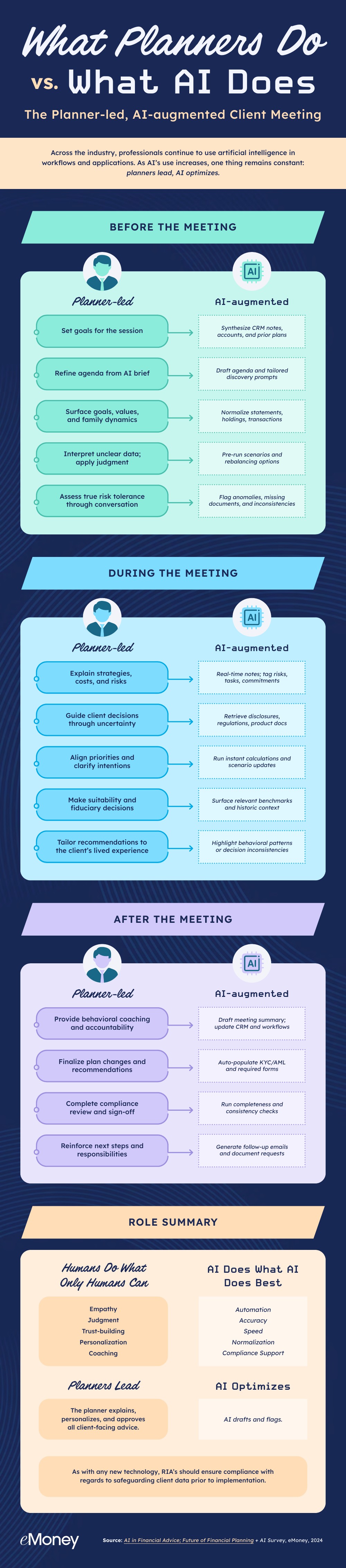 Cover of The Planner-led, AI-augmented Client Meeting